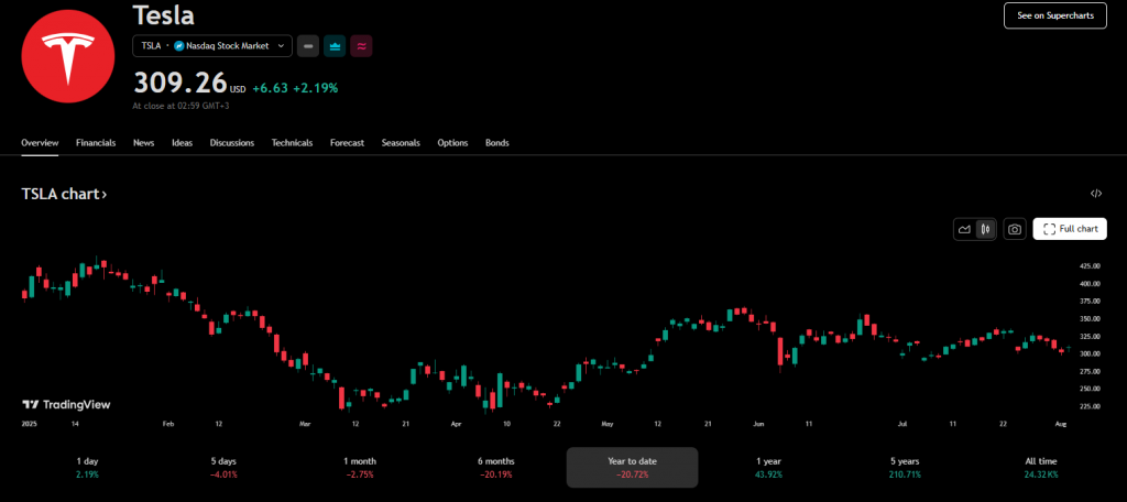Tesla stock chart showing 2.19% daily gain and recent trading performance