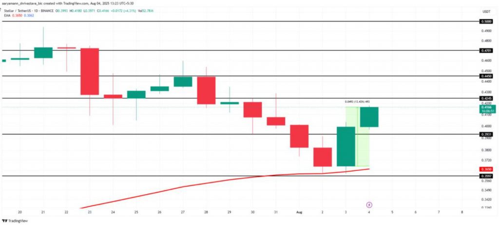 Stellar/TetherUS price chart showing technical analysis and support levels