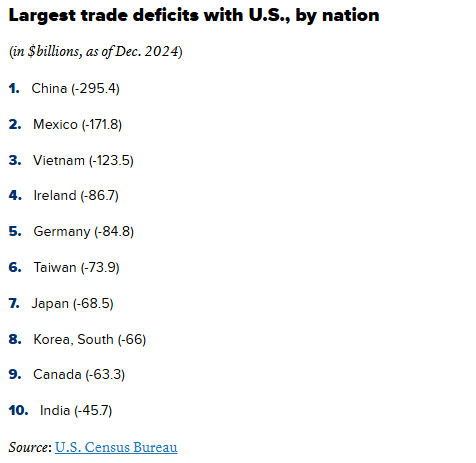 Trade deficit chart showing largest deficits with US by nation