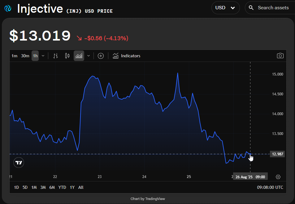 Injective price chart showing recent decline
