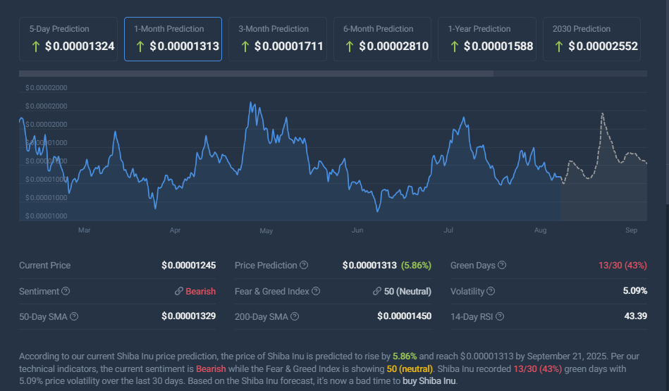 SHIB price prediction chart showing various timeframe targets