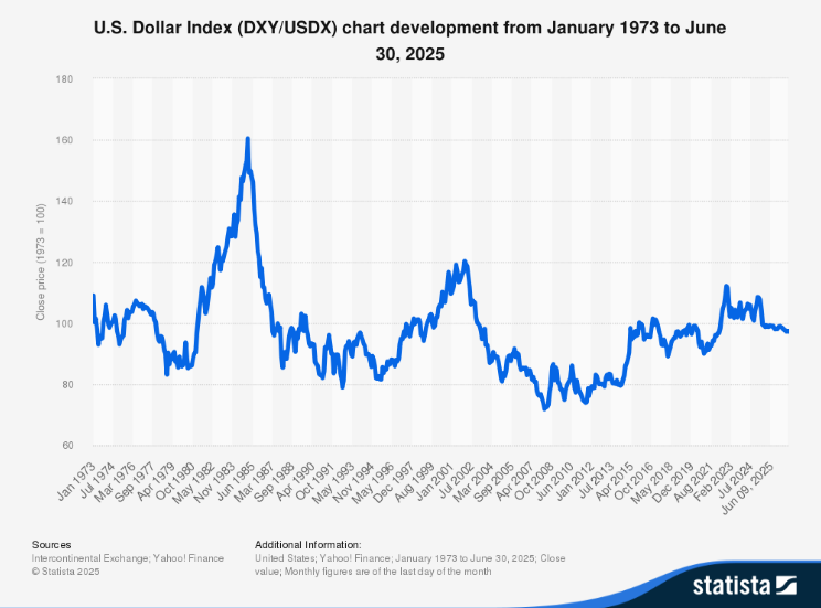 Long-term dollar index historical data 1973-2025