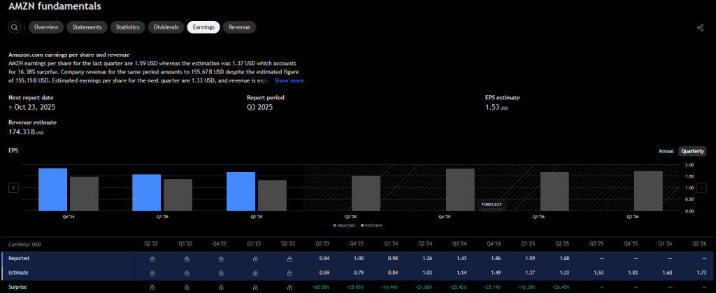 Amazon earnings per share trends and forecasts