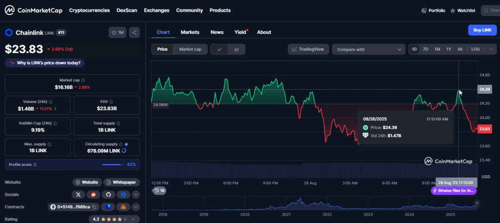 Current Chainlink price chart showing market performance
