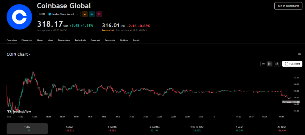 Coinbase Global stock chart showing recent performance