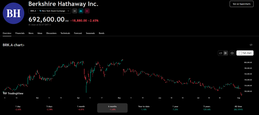 Berkshire Hathaway Inc. stock interface showing price $692,600.00 with -2.65% decline