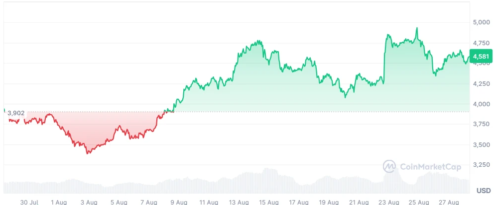 Ethereum Historical Price Chart