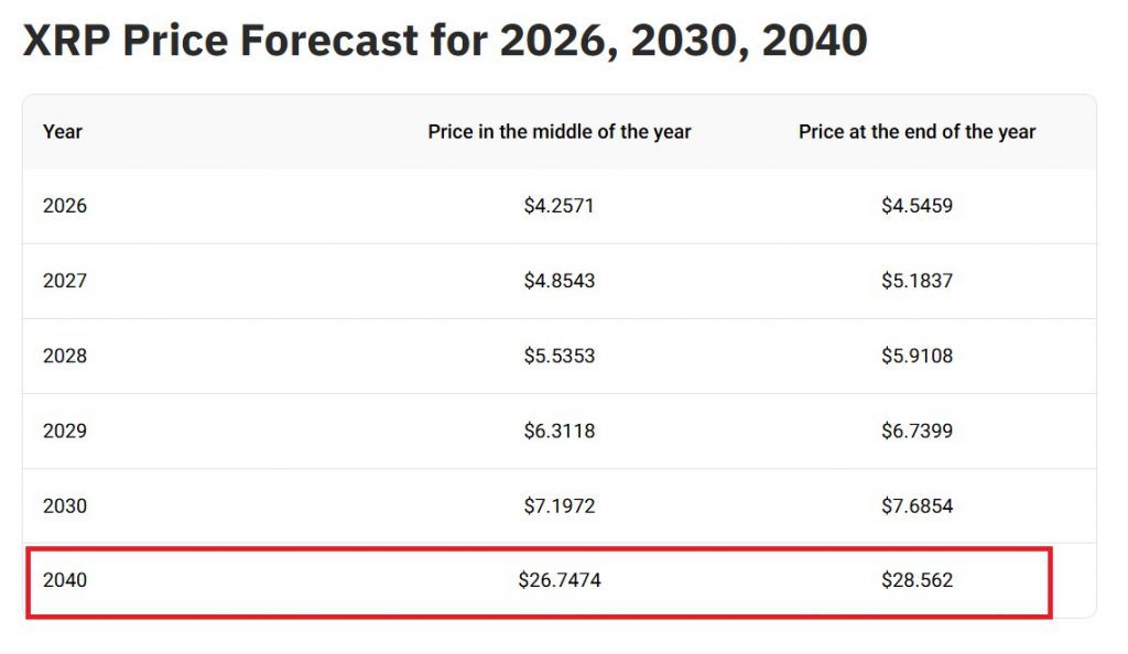 ripple xrp 2040 $29