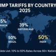List of Trump Tariffs by Country