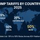 List of Trump Tariffs by Country