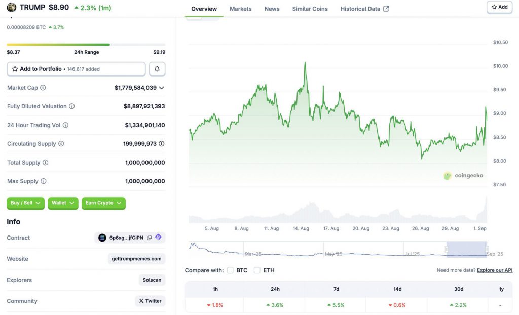 Trump Coin Surges
