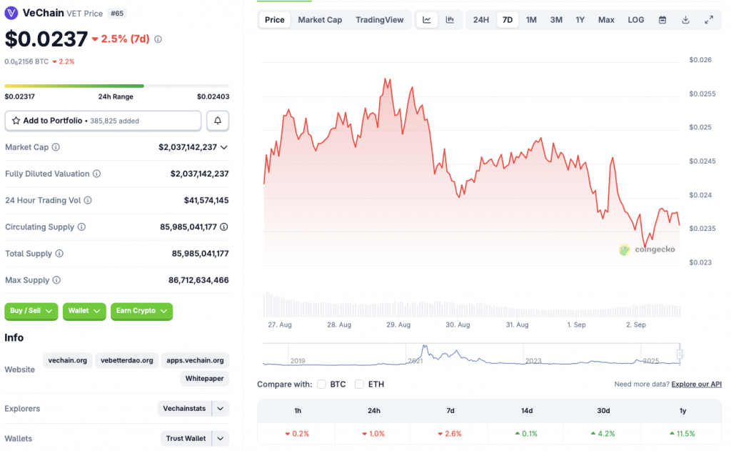 VeChain price chart