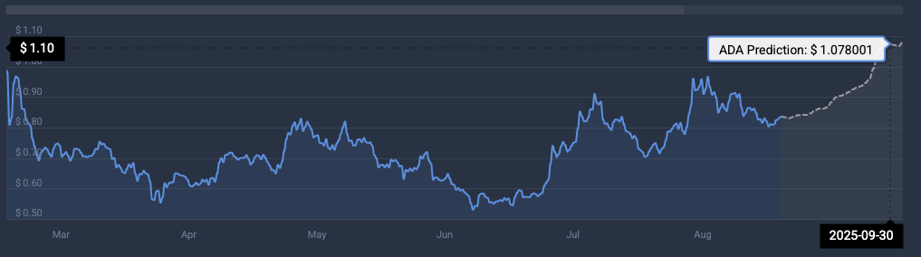 Cardano price prediction