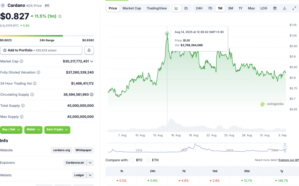 Cardano price chart