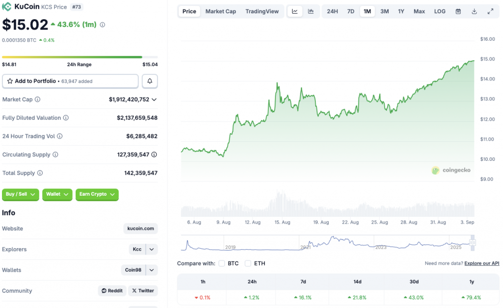 KuCoin price chart