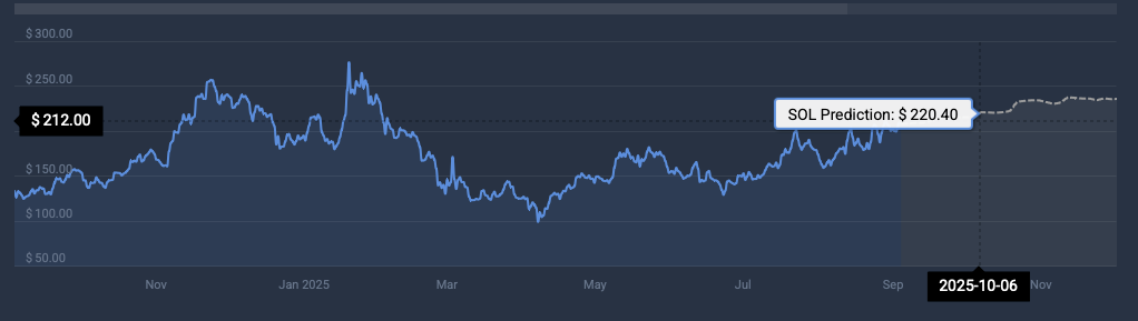 Solana $220 price prediction