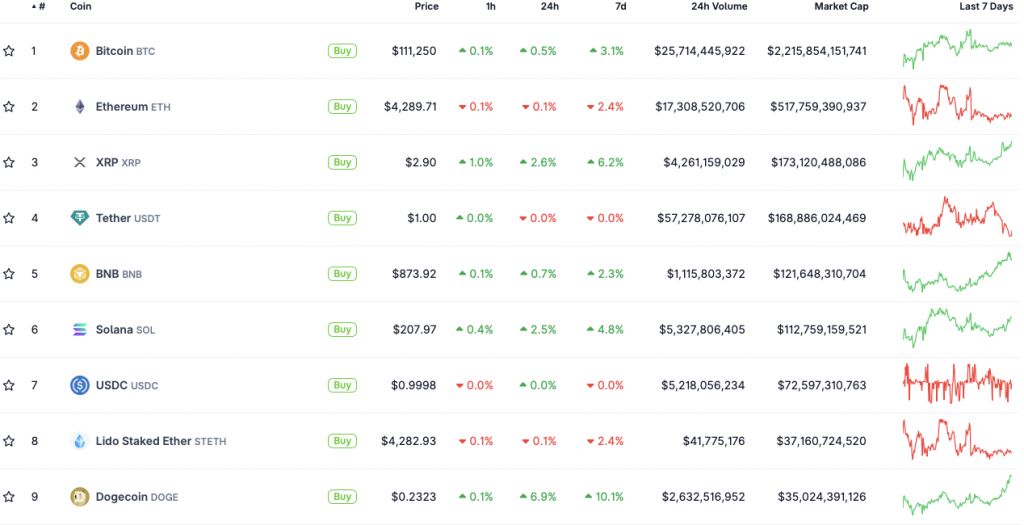 Dogecoin Bitcoin Ethereum price chart