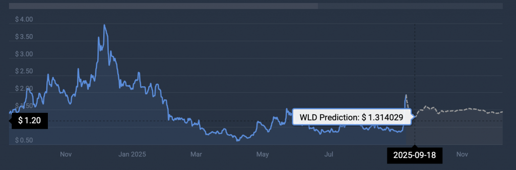 Worldcoin price prediction