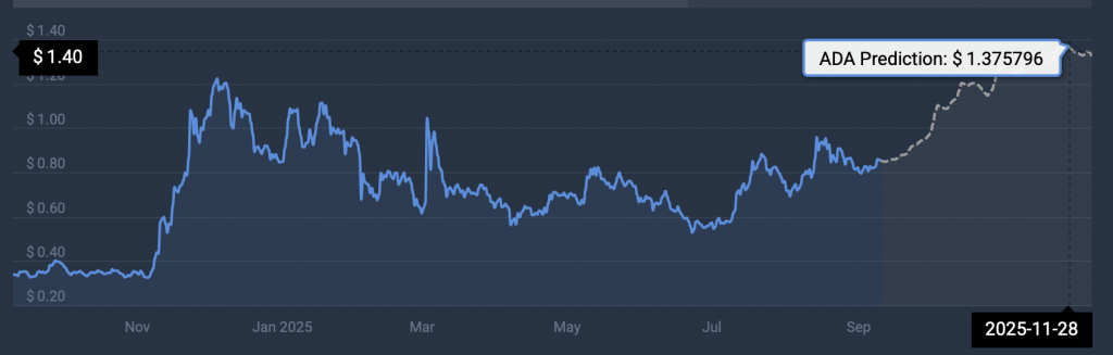 Cardano price prediction