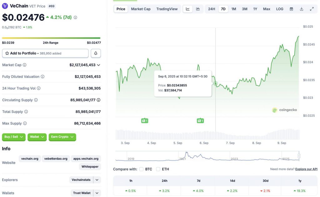 VeChain price chart