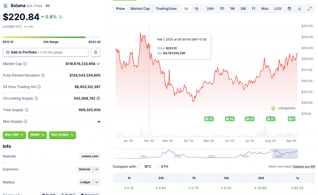 Solana price chart