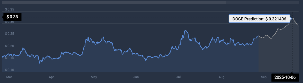 Dogecoin price prediction