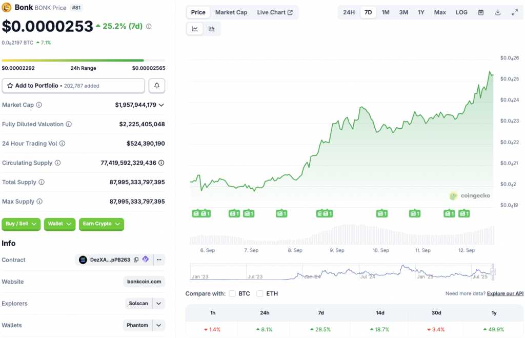 Bonk price rally