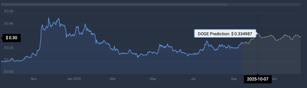 Dogecoin price prediction