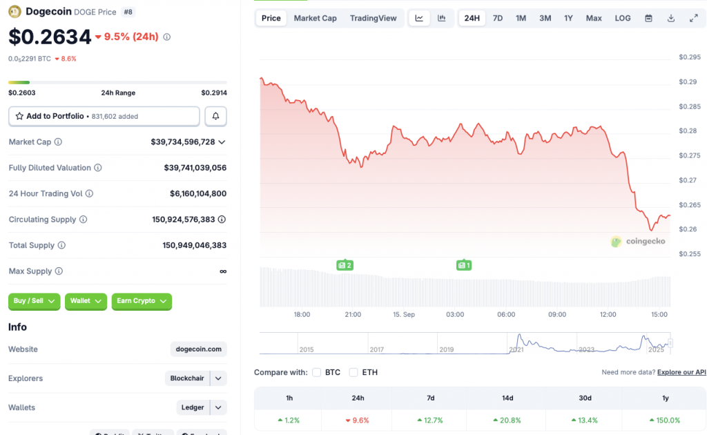 Dogecoin price fall