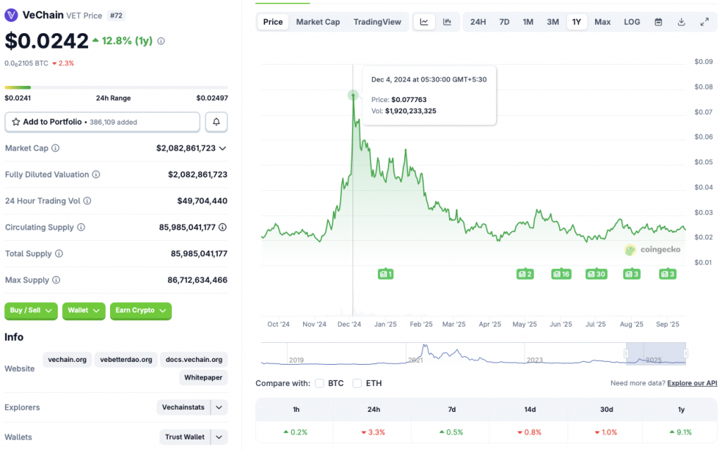 VeChain price chart