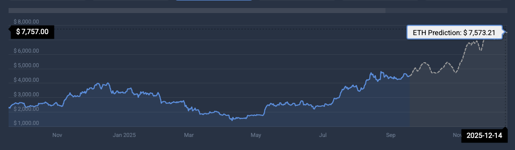 Ethereum all-time high