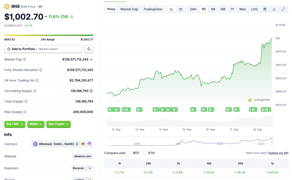 ⚠️CRIPTOVALUTE: "Il valore di mercato di BNB supera quello di BYD e Pfizer"