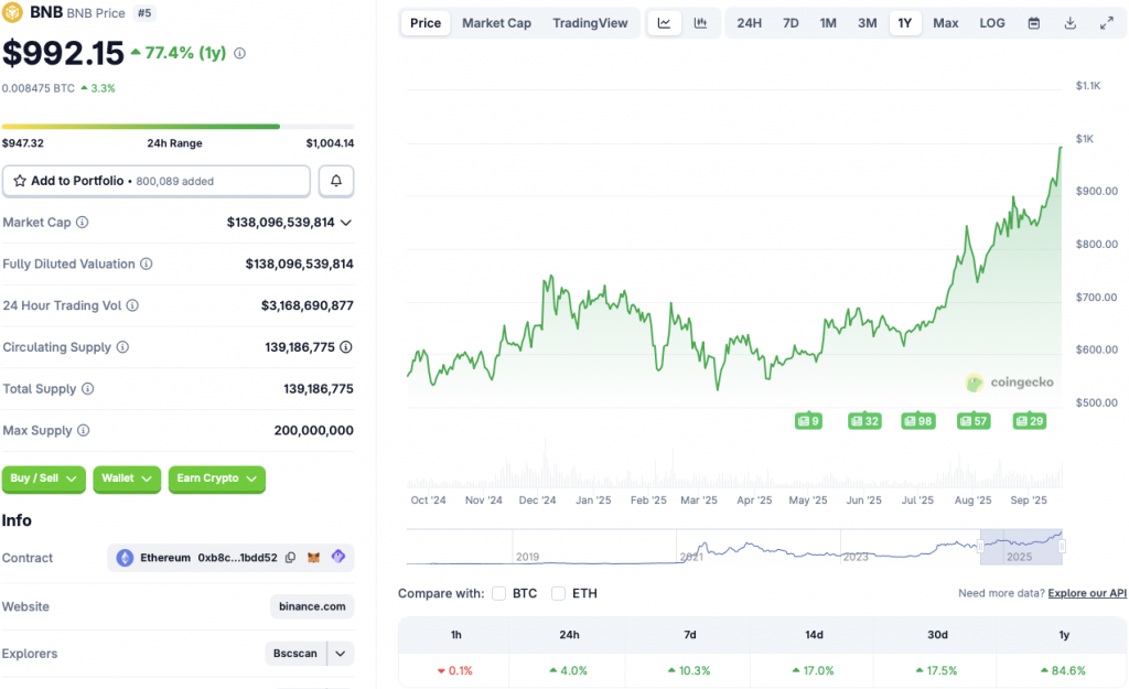 BNB price chart