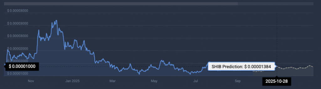Shiba Inu price prediction