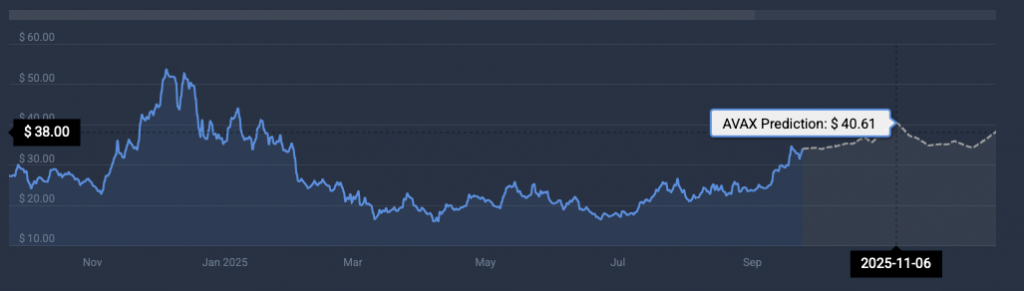 Avalanche price prediction