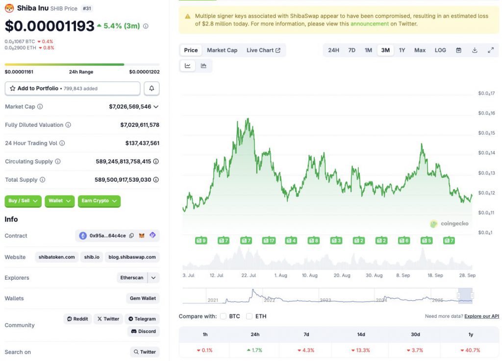 Shiab Inu price dip