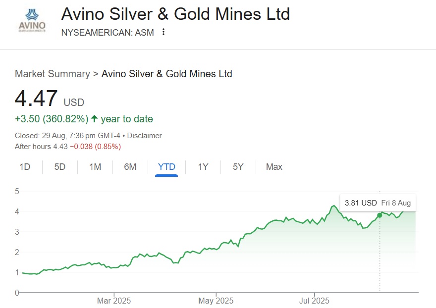 avino silver gold mines asm stock YTD year- to-date 2025 360%