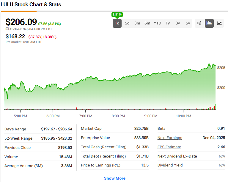 LULU Stock Chart showing current price at $206.09