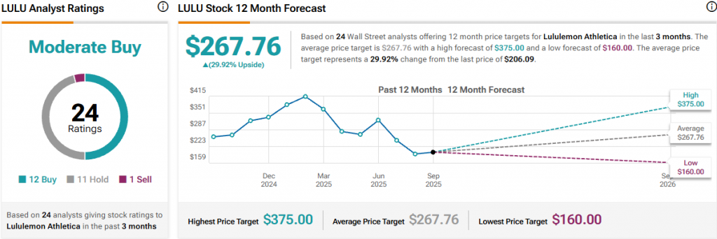 LULU Analyst Ratings showing Moderate Buy rating with 24 total ratings