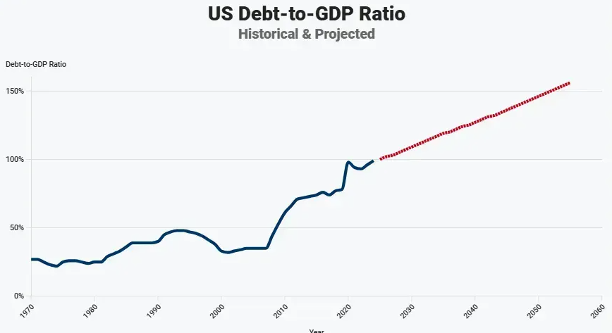US debt to GDP ratio historical projected