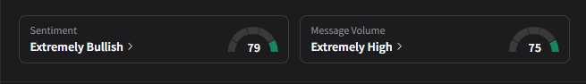 Snapchat stock sentiment indicators showing extremely bullish outlook