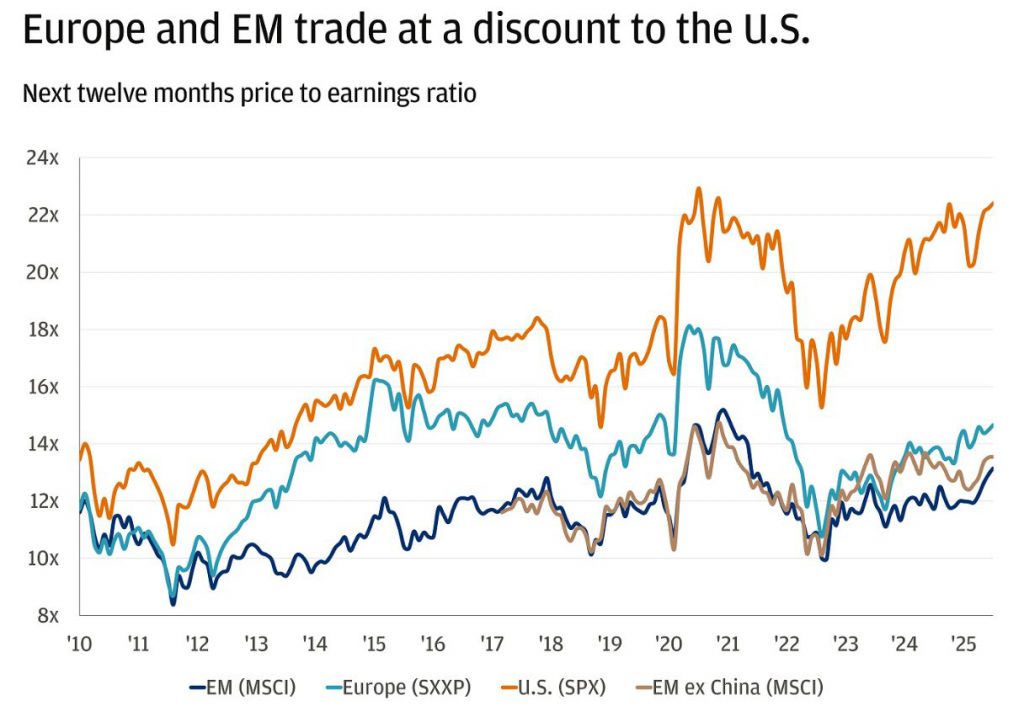 Europe and Emerging Markets Trade at Significant Discount to US Stocks
