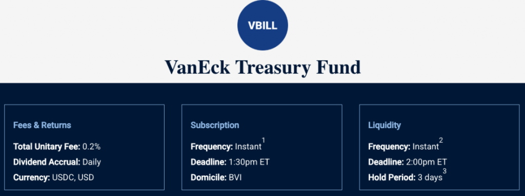 VanEck VBILL Treasury Fund details showing 0.2% total unitary fee, daily dividend accrual, instant subscription frequency, and 3-day hold period for liquidity