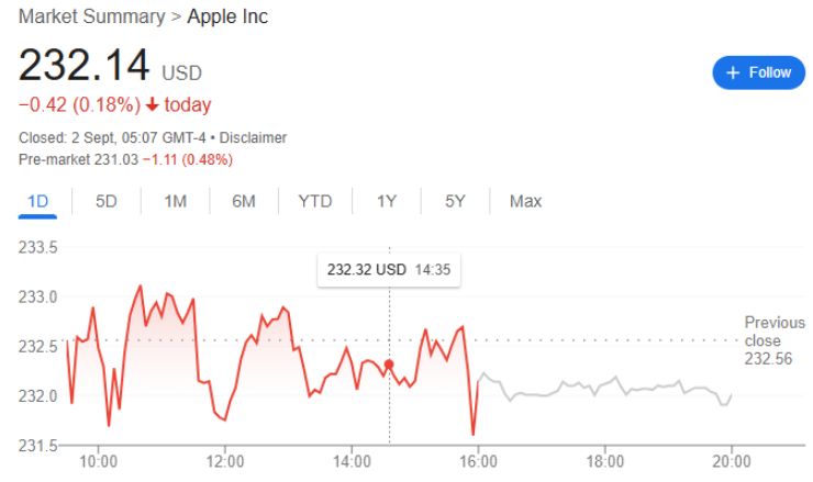 Apple stock daily trading chart