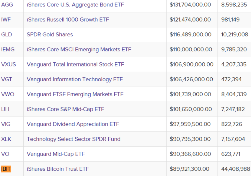 貝萊德比特幣 ETF 排名顯示 IBIT 位列資產規模前列