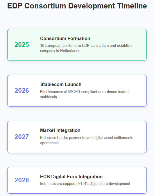 EDP consortium development timeline 2025-2028
