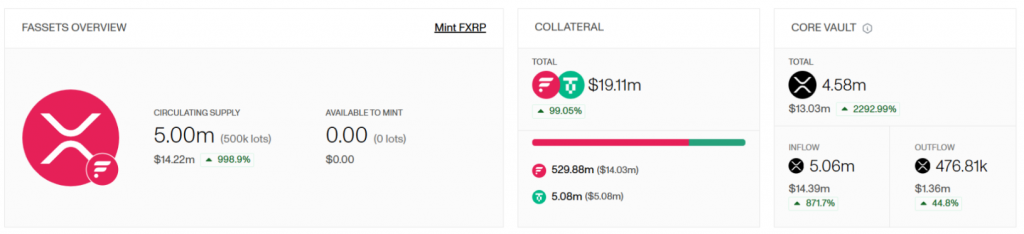 FAssets overview dashboard displaying mint statistics and collateral data