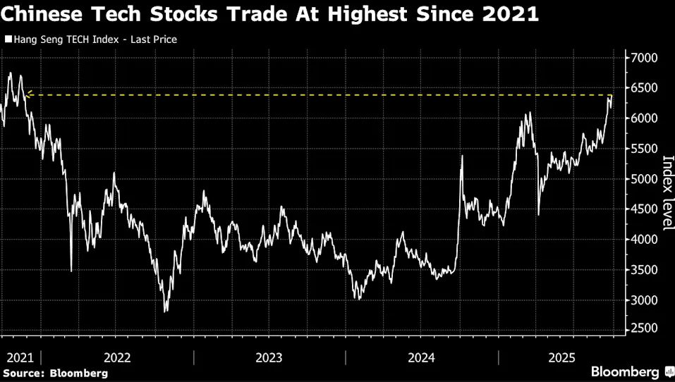 Hang Seng TECH Index chart showing price surge to 2021 levels
