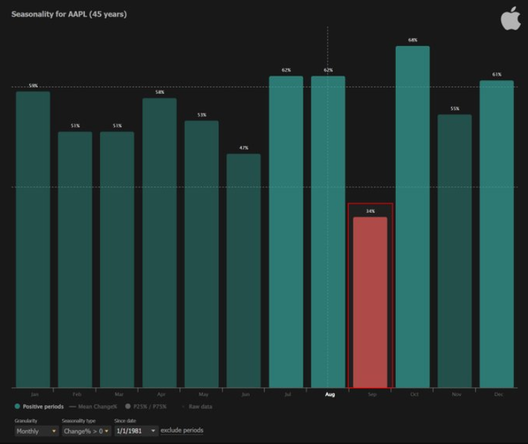 Apple seasonality performance chart