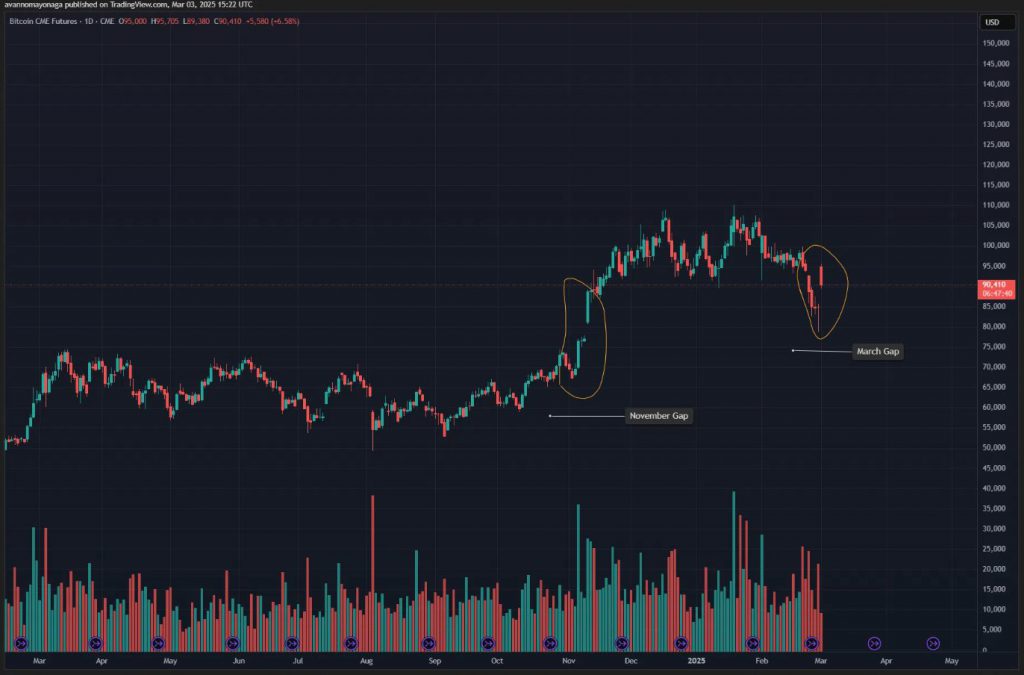 Bitcoin CME futures chart displaying March gap along with November gap formations